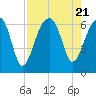 Club Bridge Creek entrance tide chart for Monday, August 21, 2023