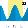 Club Bridge Creek entrance tide chart for Tuesday, August 22, 2023