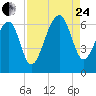 Club Bridge Creek entrance tide chart for Thursday, August 24, 2023