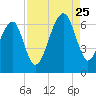Club Bridge Creek entrance tide chart for Friday, August 25, 2023