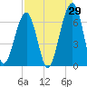 Club Bridge Creek entrance tide chart for Tuesday, August 29, 2023