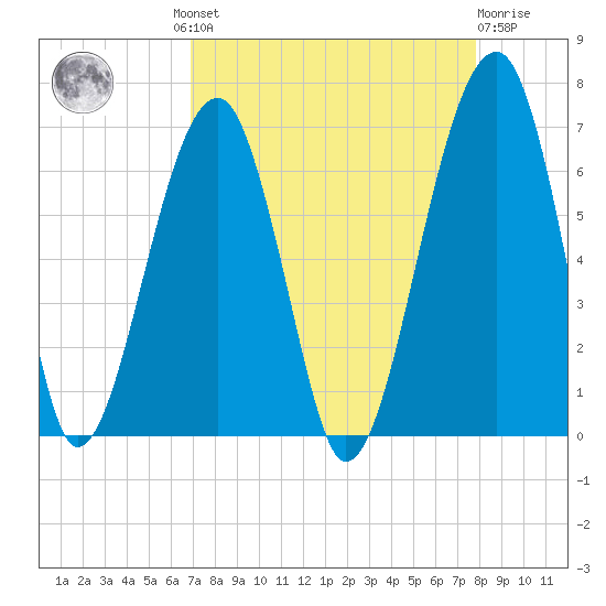 Club Bridge Creek entrance tide chart for Wednesday, August 30, 2023