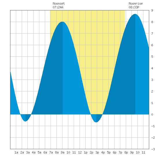Club Bridge Creek entrance tide chart for Thursday, August 31, 2023