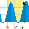 Club Bridge Creek entrance tide chart for Thursday, August 31, 2023