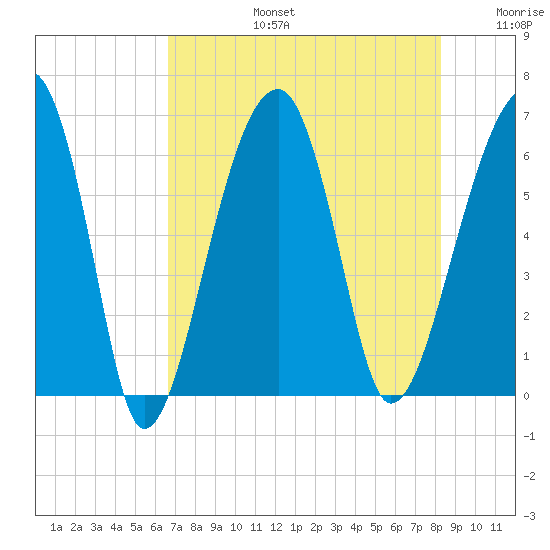 Club Bridge Creek entrance tide chart for Saturday, August 5, 2023