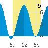 Club Bridge Creek entrance tide chart for Saturday, August 5, 2023