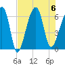 Club Bridge Creek entrance tide chart for Sunday, August 6, 2023