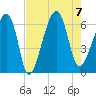 Club Bridge Creek entrance tide chart for Monday, August 7, 2023