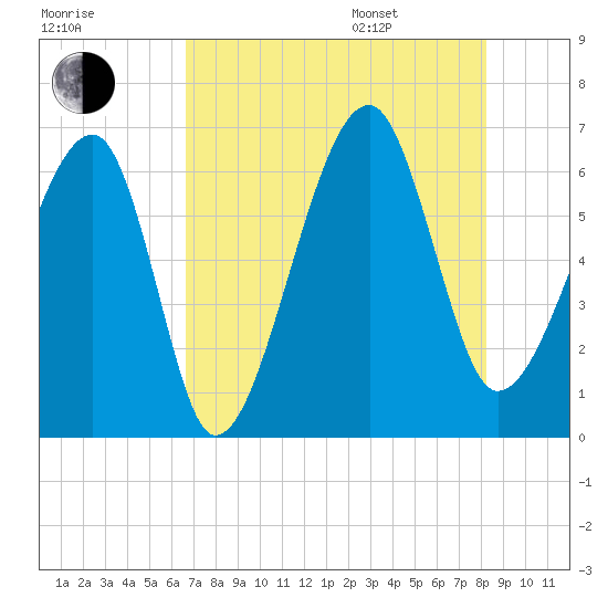 Club Bridge Creek entrance tide chart for Tuesday, August 8, 2023