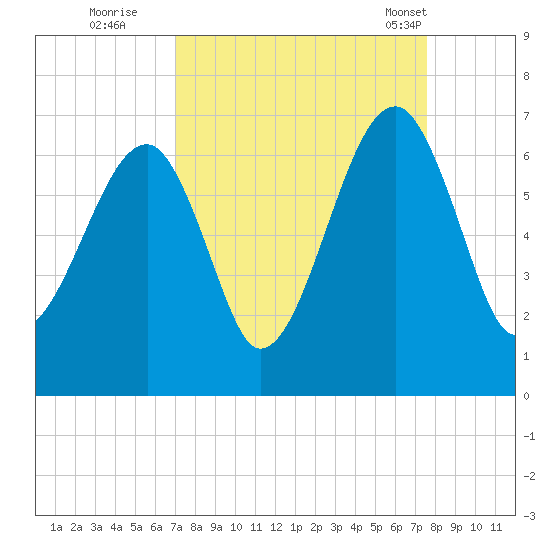 Club Bridge Creek entrance tide chart for Sunday, September 10, 2023