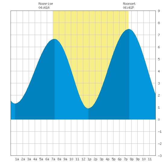 Club Bridge Creek entrance tide chart for Tuesday, September 12, 2023