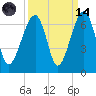 Club Bridge Creek entrance tide chart for Thursday, September 14, 2023