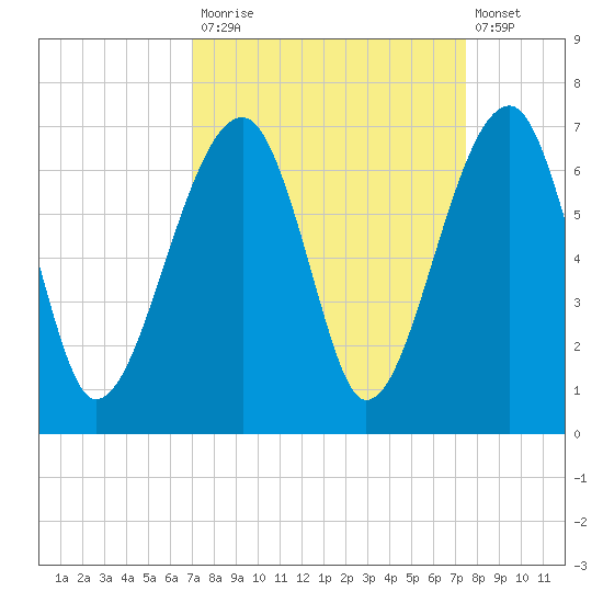 Club Bridge Creek entrance tide chart for Friday, September 15, 2023