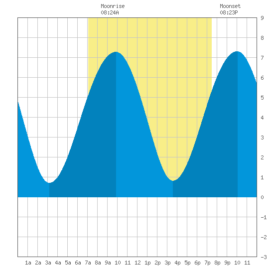 Club Bridge Creek entrance tide chart for Saturday, September 16, 2023