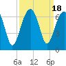Club Bridge Creek entrance tide chart for Monday, September 18, 2023