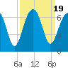 Club Bridge Creek entrance tide chart for Tuesday, September 19, 2023