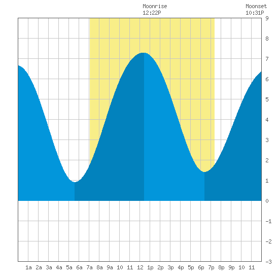 Club Bridge Creek entrance tide chart for Wednesday, September 20, 2023