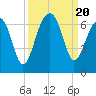 Club Bridge Creek entrance tide chart for Wednesday, September 20, 2023