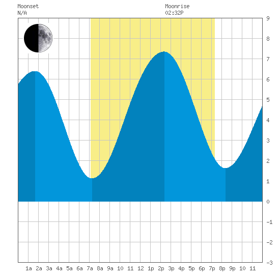 Club Bridge Creek entrance tide chart for Friday, September 22, 2023