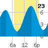 Club Bridge Creek entrance tide chart for Saturday, September 23, 2023