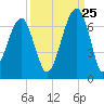 Club Bridge Creek entrance tide chart for Monday, September 25, 2023