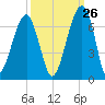 Club Bridge Creek entrance tide chart for Tuesday, September 26, 2023