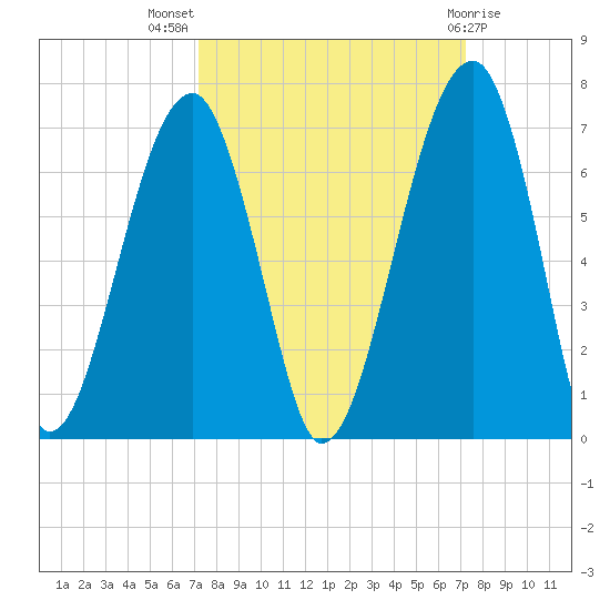Club Bridge Creek entrance tide chart for Wednesday, September 27, 2023