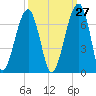 Club Bridge Creek entrance tide chart for Wednesday, September 27, 2023