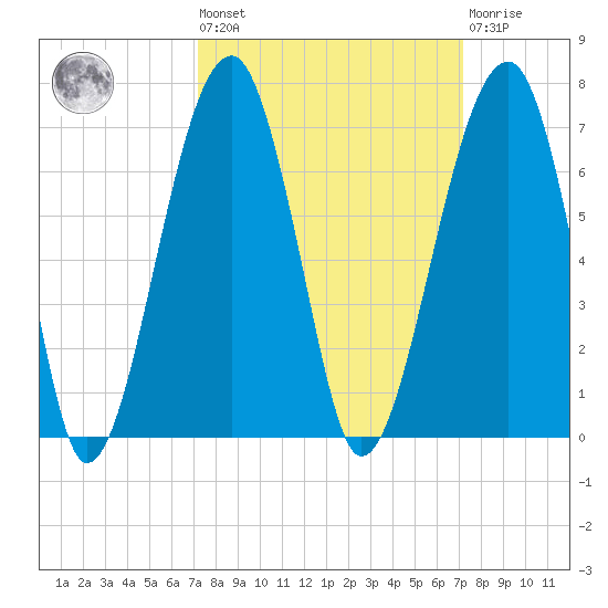 Club Bridge Creek entrance tide chart for Friday, September 29, 2023