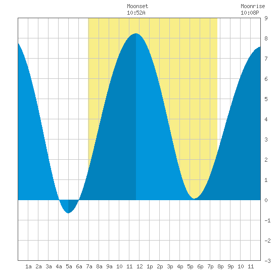 Club Bridge Creek entrance tide chart for Sunday, September 3, 2023