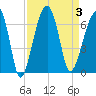 Club Bridge Creek entrance tide chart for Sunday, September 3, 2023