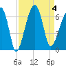 Club Bridge Creek entrance tide chart for Monday, September 4, 2023
