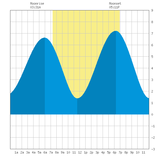Club Bridge Creek entrance tide chart for Tuesday, October 10, 2023