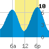 Club Bridge Creek entrance tide chart for Tuesday, October 10, 2023