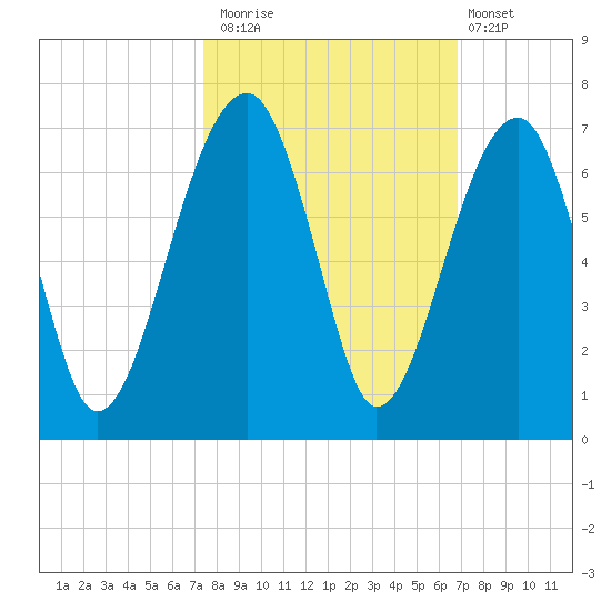 Club Bridge Creek entrance tide chart for Sunday, October 15, 2023