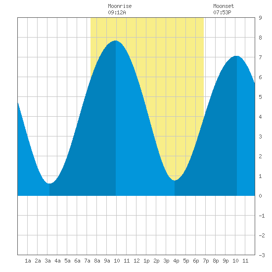 Club Bridge Creek entrance tide chart for Monday, October 16, 2023