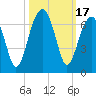 Club Bridge Creek entrance tide chart for Tuesday, October 17, 2023