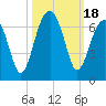 Club Bridge Creek entrance tide chart for Wednesday, October 18, 2023