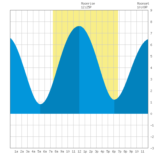 Club Bridge Creek entrance tide chart for Thursday, October 19, 2023