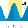 Club Bridge Creek entrance tide chart for Thursday, October 19, 2023