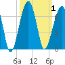 Club Bridge Creek entrance tide chart for Sunday, October 1, 2023