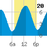 Club Bridge Creek entrance tide chart for Friday, October 20, 2023