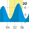 Club Bridge Creek entrance tide chart for Sunday, October 22, 2023