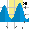 Club Bridge Creek entrance tide chart for Monday, October 23, 2023