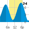 Club Bridge Creek entrance tide chart for Tuesday, October 24, 2023