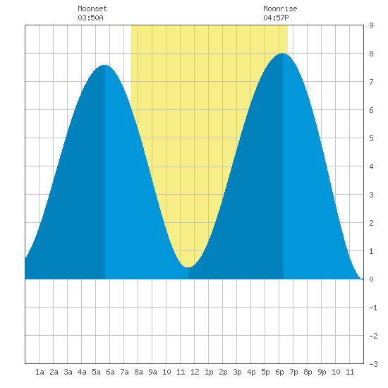 Club Bridge Creek entrance tide chart for Wednesday, October 25, 2023