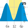 Club Bridge Creek entrance tide chart for Wednesday, October 25, 2023