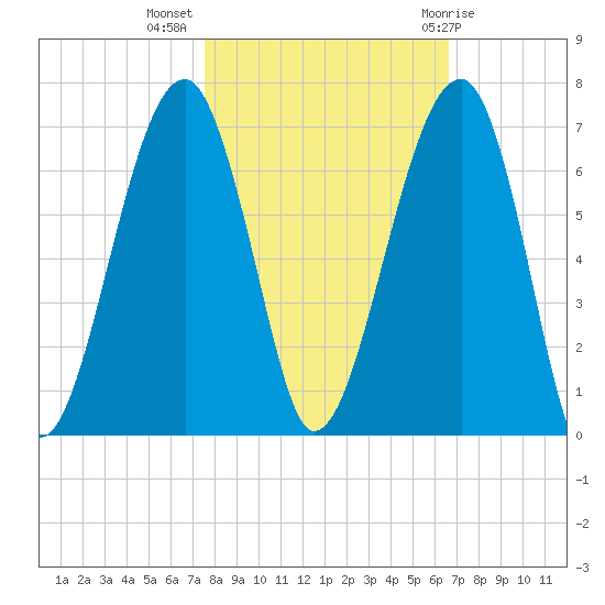 Club Bridge Creek entrance tide chart for Thursday, October 26, 2023