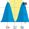 Club Bridge Creek entrance tide chart for Thursday, October 26, 2023