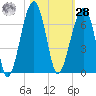 Club Bridge Creek entrance tide chart for Saturday, October 28, 2023